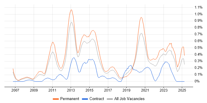 Job vacancy trend for Unified Communications in Leeds Job vacancy trend for Unified Communications in Leeds