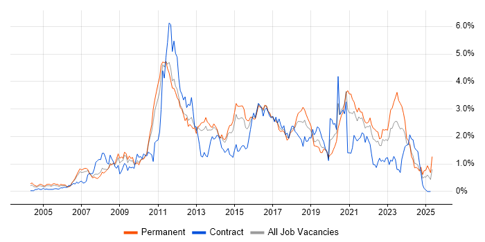 Job vacancy trend for Unit Testing in Leeds Job vacancy trend for Unit Testing in Leeds