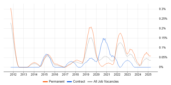 Job vacancy trend for Unity (Game Engine) in Leeds