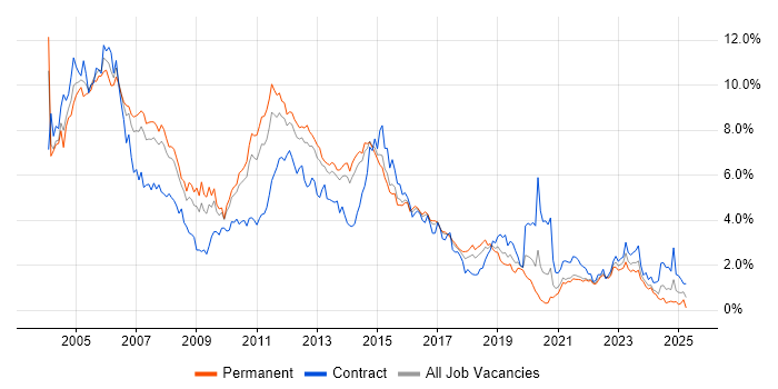 Job vacancy trend for Unix in Leeds Job vacancy trend for Unix in Leeds