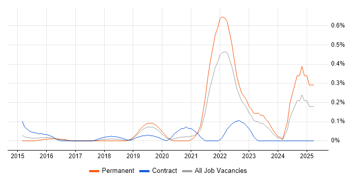 Job vacancy trend for Unreal Engine in Leeds Job vacancy trend for Unreal Engine in Leeds
