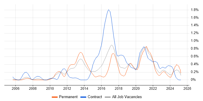 Job vacancy trend for Usability Testing in Leeds