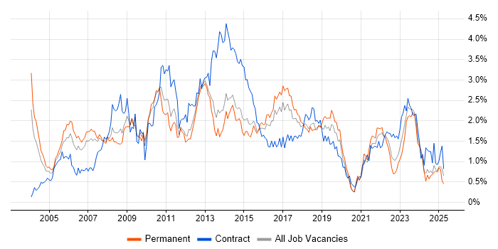 Job vacancy trend for User Acceptance Testing in Leeds Job vacancy trend for User Acceptance Testing in Leeds