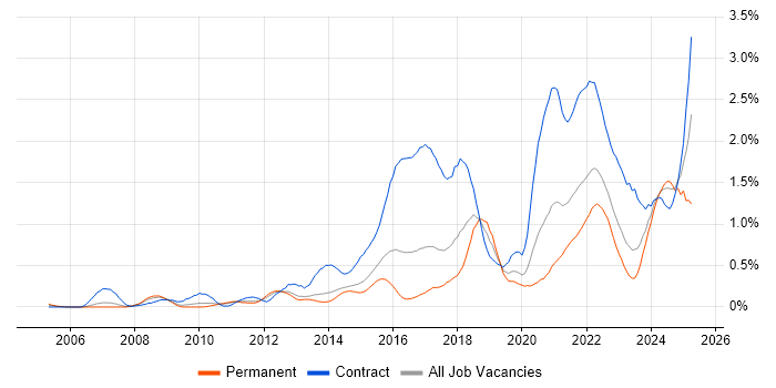 Job vacancy trend for User-Centered Design (UCD) in Leeds Job vacancy trend for User-Centered Design (UCD) in Leeds