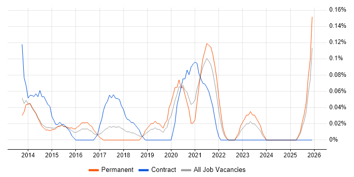 User Experience Manager job vacancy trend in Leeds