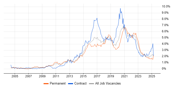Job vacancy trend for User Experience in Leeds Job vacancy trend for User Experience in Leeds
