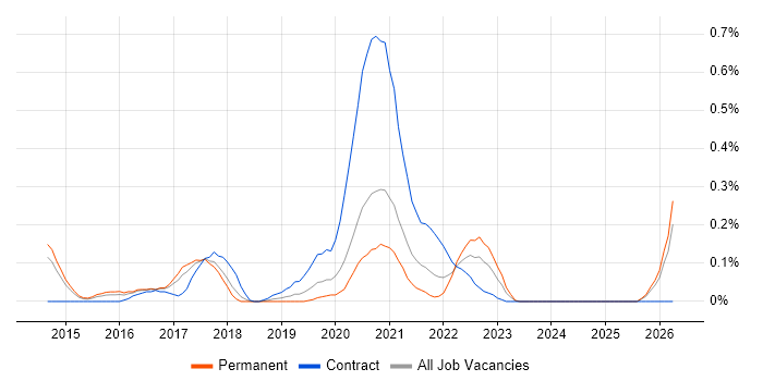 User Journey Map job vacancy trend in Leeds