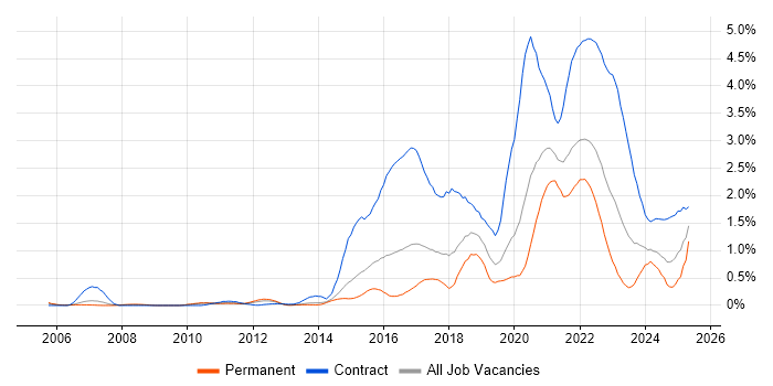 Job vacancy trend for User Research in Leeds Job vacancy trend for User Research in Leeds