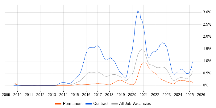 Job vacancy trend for User Researcher in Leeds