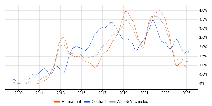 Job vacancy trend for User Stories in Leeds Job vacancy trend for User Stories in Leeds