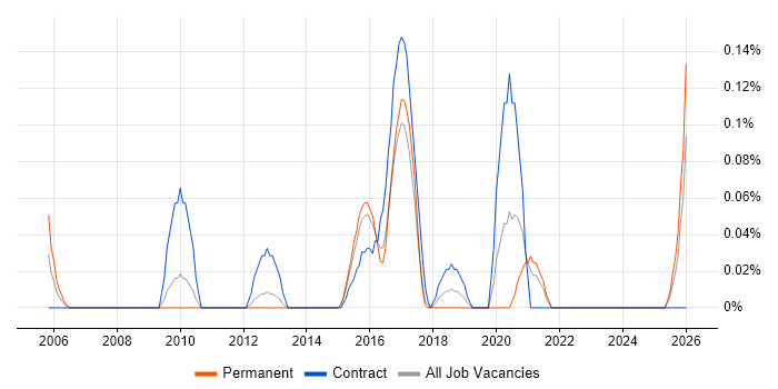 UX Analyst job vacancy trend in Leeds