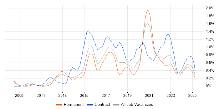 Job vacancy trend for UX Designer in Leeds