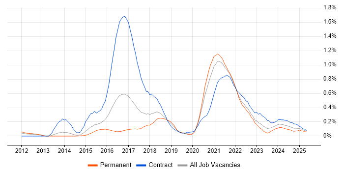 Job vacancy trend for UX Research in Leeds