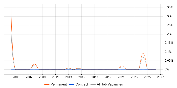 Validation Engineer job vacancy trend in Leeds