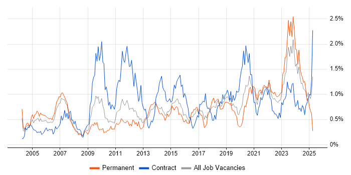 Job vacancy trend for Validation in Leeds Job vacancy trend for Validation in Leeds