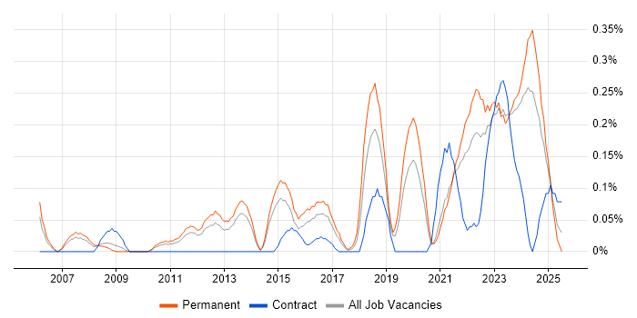 Job vacancy trend for Value Proposition in Leeds