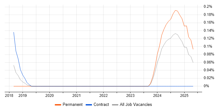 Job vacancy trend for Varonis in Leeds Job vacancy trend for Varonis in Leeds