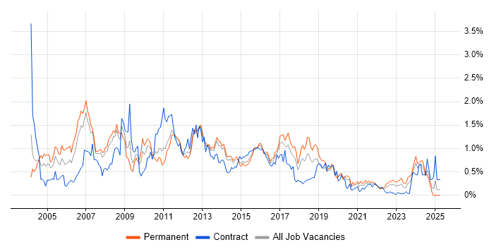 Job vacancy trend for VBA in Leeds Job vacancy trend for VBA in Leeds