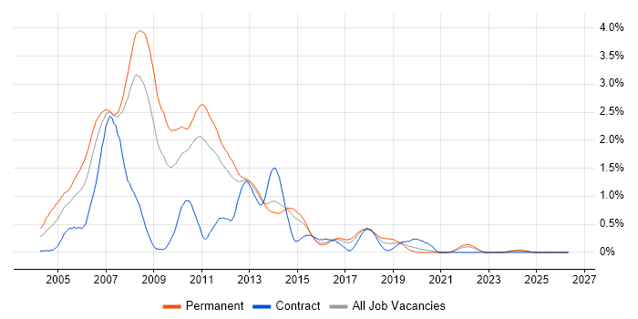 VB.NET Developer job vacancy trend in Leeds