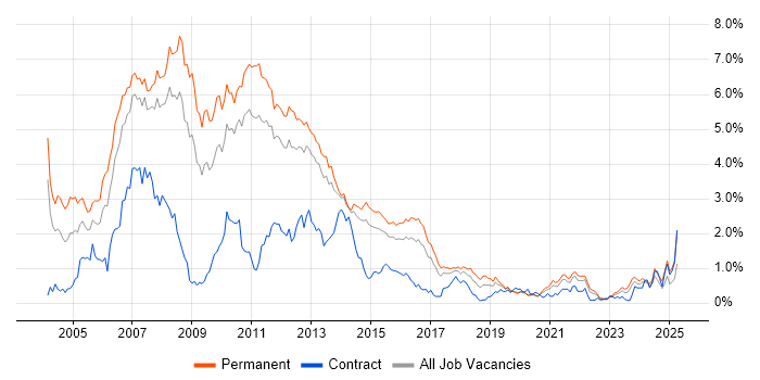 Job vacancy trend for VB.NET in Leeds