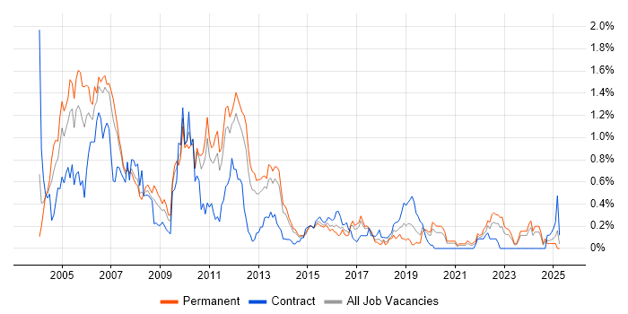 Job vacancy trend for VBScript in Leeds Job vacancy trend for VBScript in Leeds