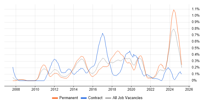 Job vacancy trend for vCenter Server in Leeds Job vacancy trend for vCenter Server in Leeds