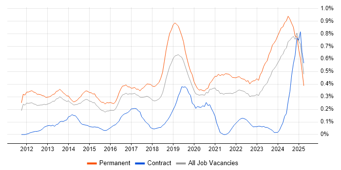 Job vacancy trend for Veeam in Leeds Job vacancy trend for Veeam in Leeds