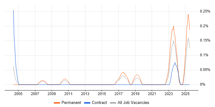 Job vacancy trend for Vendor Relationship Management in Leeds