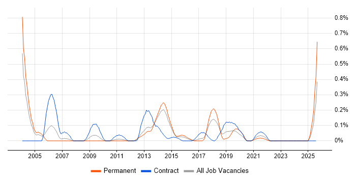 Job vacancy trend for Verint in Leeds