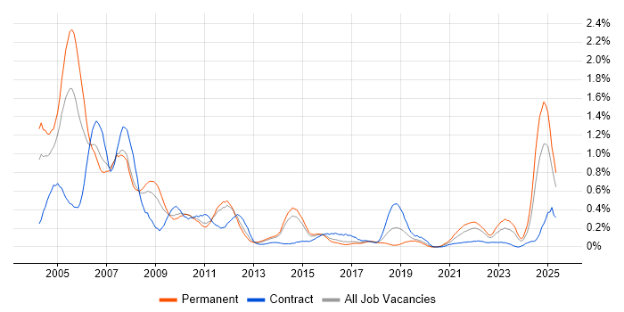 Job vacancy trend for Veritas in Leeds Job vacancy trend for Veritas in Leeds