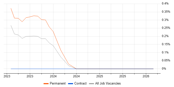 Vertex AI job vacancy trend in Leeds
