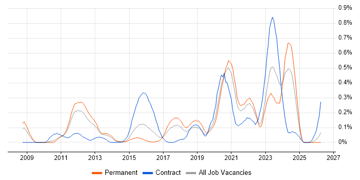 Virtual Desktop job vacancy trend in Leeds
