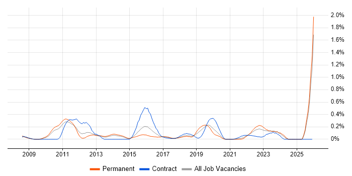 Virtual Infrastructure job vacancy trend in Leeds