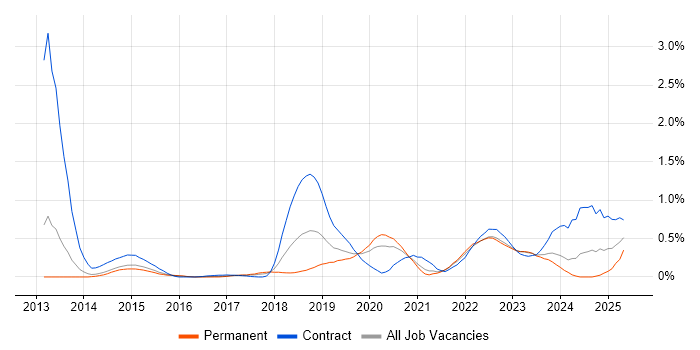 Job vacancy trend for Virtual Private Cloud in Leeds