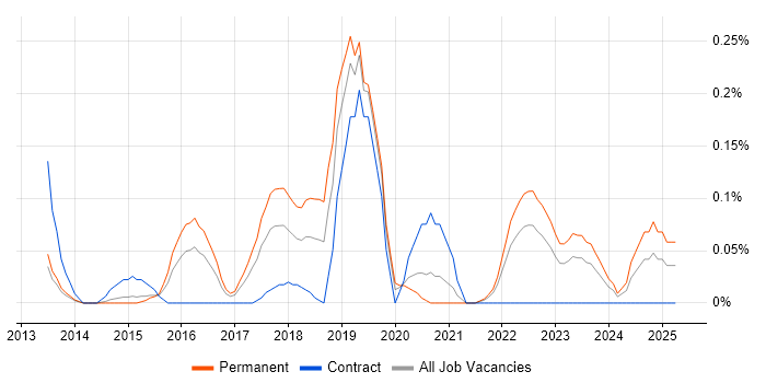 Job vacancy trend for Virtual Reality in Leeds Job vacancy trend for Virtual Reality in Leeds