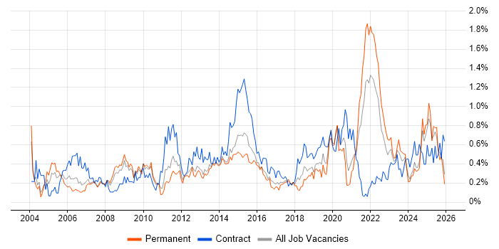 Virtual Team job vacancy trend in Leeds