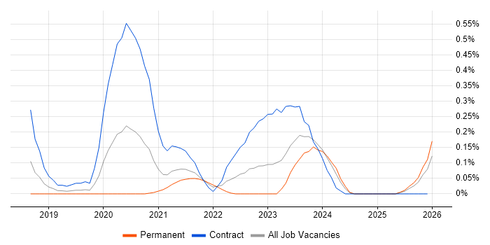 Visual Studio Code job vacancy trend in Leeds
