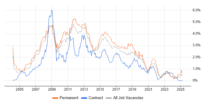 Job vacancy trend for Visual Studio in Leeds Job vacancy trend for Visual Studio in Leeds