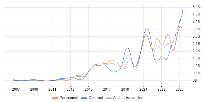 Job vacancy trend for Visualisation in Leeds Job vacancy trend for Visualisation in Leeds