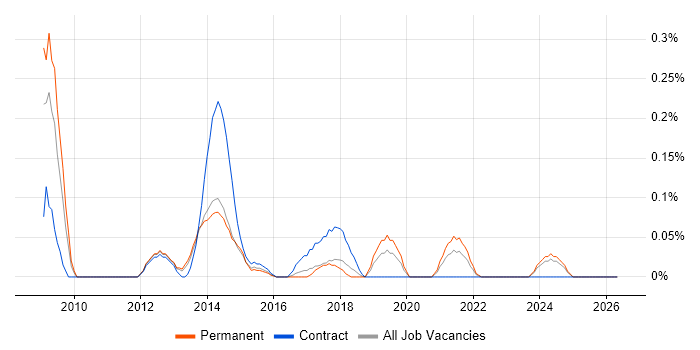 VLE job vacancy trend in Leeds