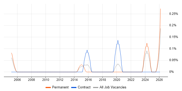 VME job vacancy trend in Leeds