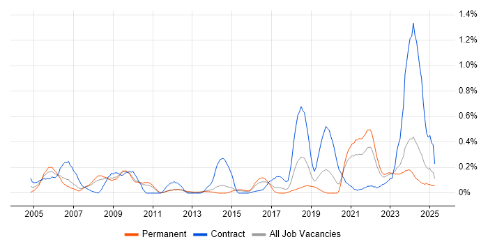 Job vacancy trend for VMS in Leeds