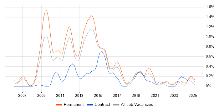 Job vacancy trend for VMware Certified Professional (VCP) in Leeds Job vacancy trend for VMware Certified Professional (VCP) in Leeds