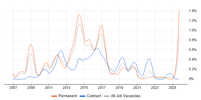 VMware Engineer job vacancy trend in Leeds