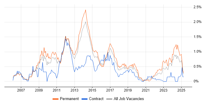 Job vacancy trend for VMware ESXi in Leeds Job vacancy trend for VMware ESXi in Leeds
