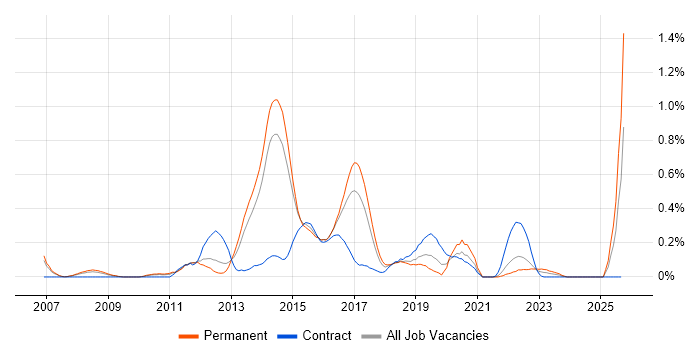 VMware Infrastructure Engineer job vacancy trend in Leeds