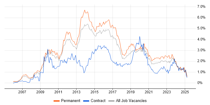 Job vacancy trend for VMware Infrastructure in Leeds Job vacancy trend for VMware Infrastructure in Leeds