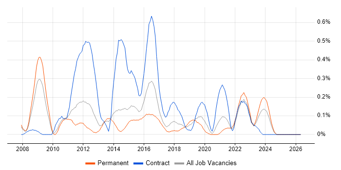 VMware Server job vacancy trend in Leeds