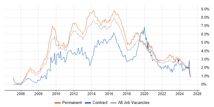 Job vacancy trend for VMware in Leeds Job vacancy trend for VMware in Leeds