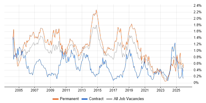 VoIP job vacancy trend in Leeds